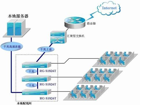 RG-S1850G本地网拓扑图