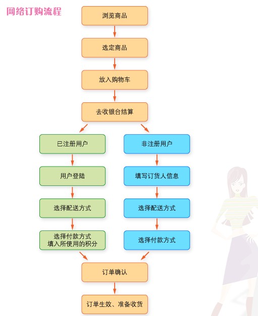 网络订购流程